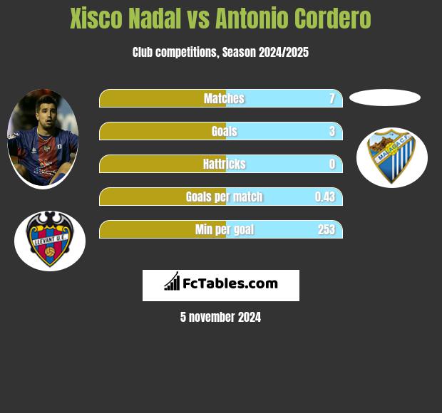 Xisco Nadal vs Antonio Cordero h2h player stats