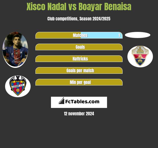 Xisco Nadal vs Boayar Benaisa h2h player stats