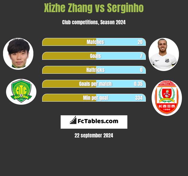 Xizhe Zhang vs Serginho h2h player stats