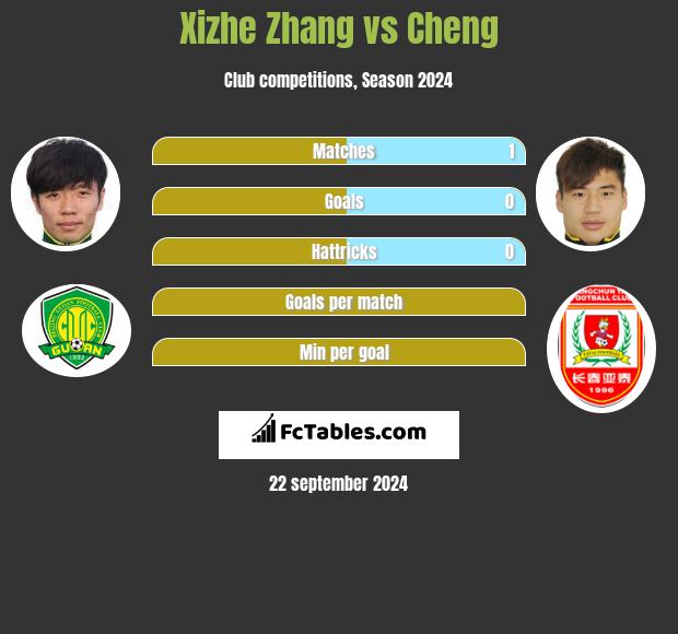 Xizhe Zhang vs Cheng h2h player stats