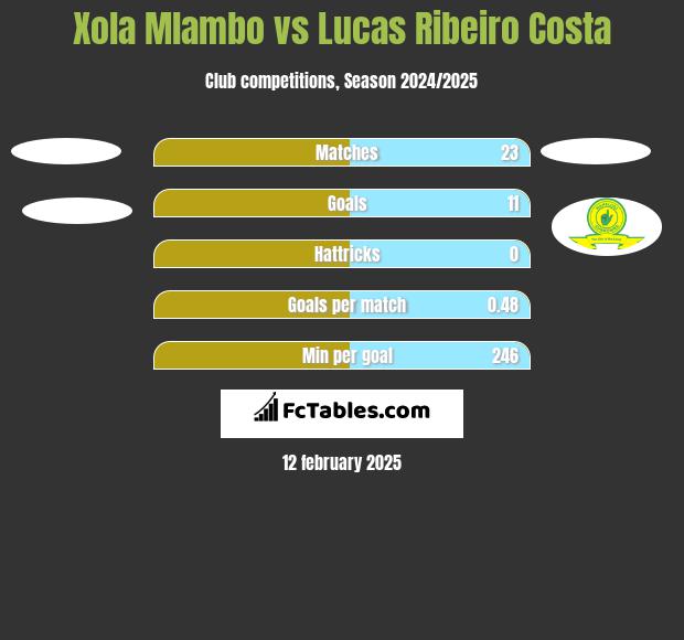 Xola Mlambo vs Lucas Ribeiro Costa h2h player stats