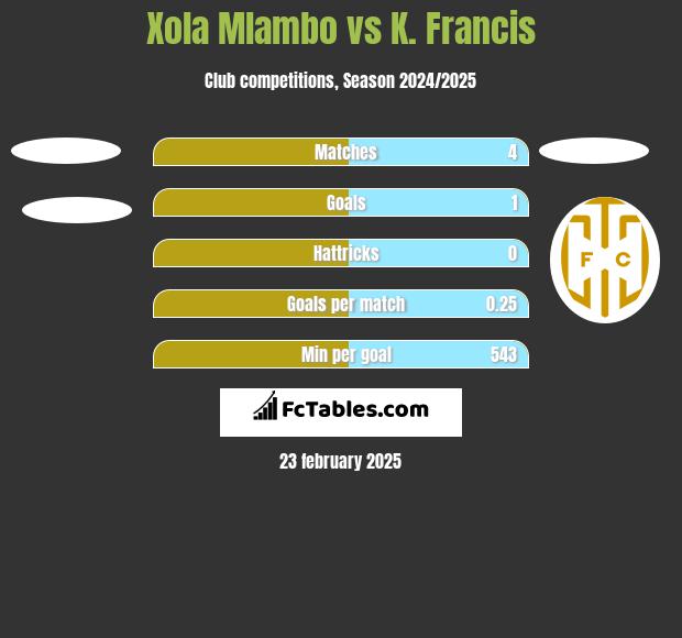 Xola Mlambo vs K. Francis h2h player stats