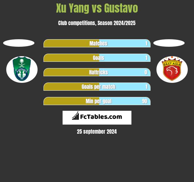 Xu Yang vs Gustavo h2h player stats