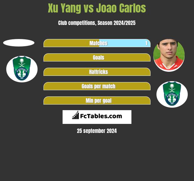 Xu Yang vs Joao Carlos h2h player stats