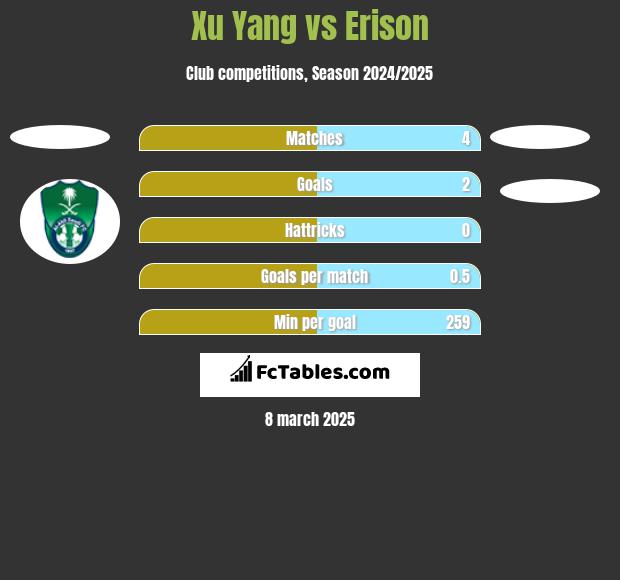 Xu Yang vs Erison h2h player stats