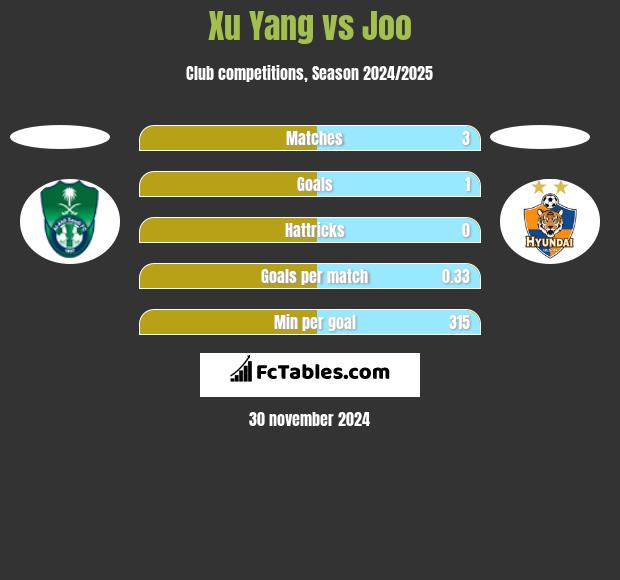 Xu Yang vs Joo h2h player stats