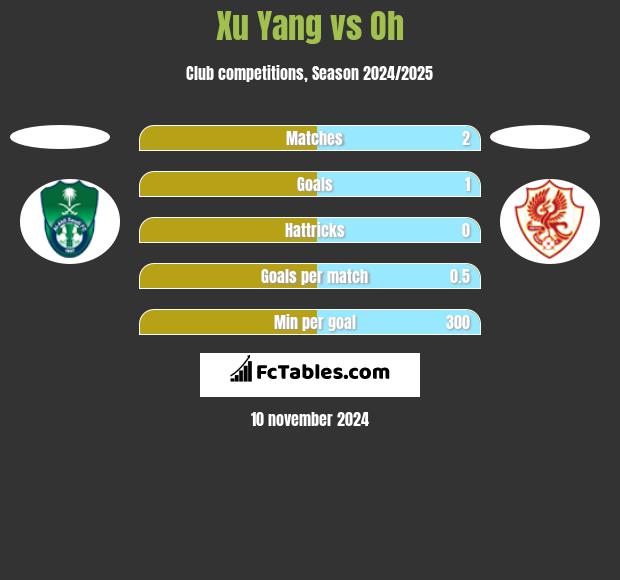 Xu Yang vs Oh h2h player stats