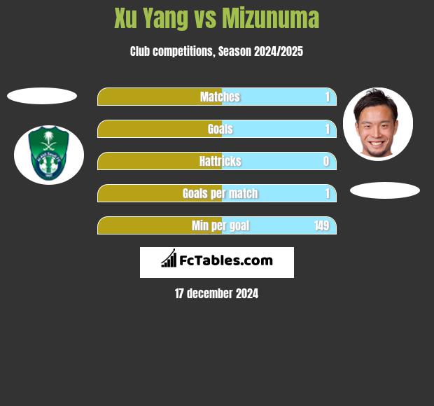 Xu Yang vs Mizunuma h2h player stats