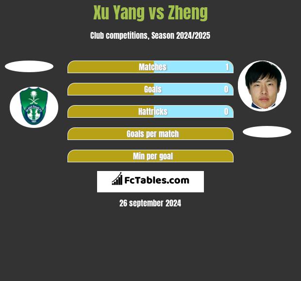 Xu Yang vs Zheng h2h player stats