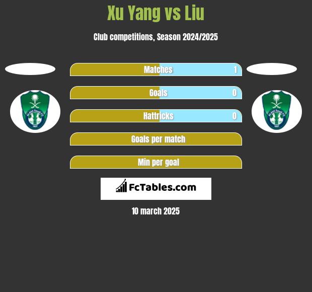 Xu Yang vs Liu h2h player stats