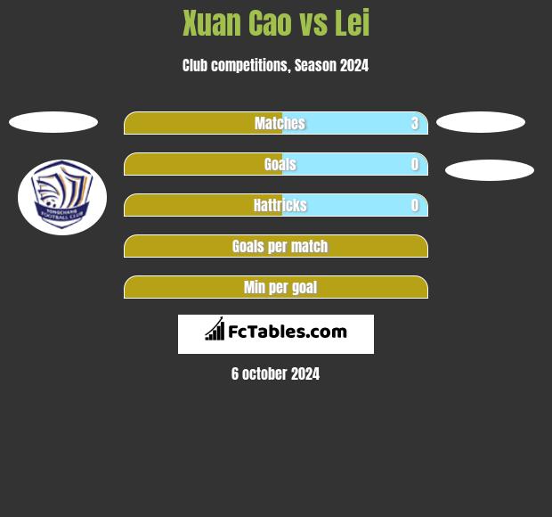 Xuan Cao vs Lei h2h player stats