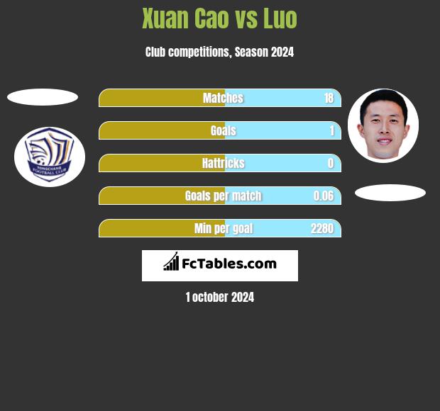 Xuan Cao vs Luo h2h player stats