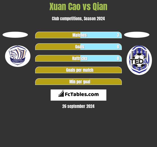 Xuan Cao vs Qian h2h player stats