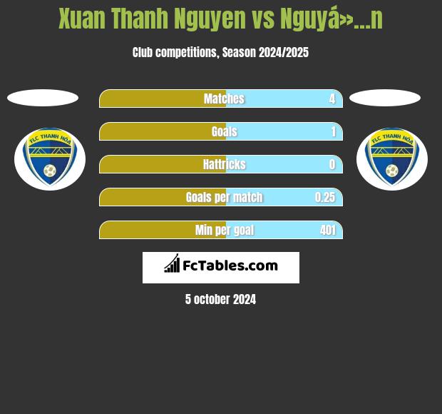 Xuan Thanh Nguyen vs Nguyá»…n h2h player stats