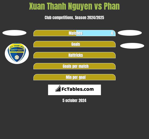 Xuan Thanh Nguyen vs Phan h2h player stats