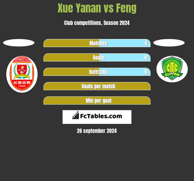 Xue Yanan vs Feng h2h player stats