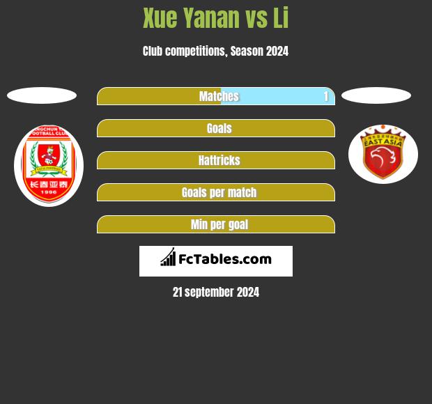 Xue Yanan vs Li h2h player stats