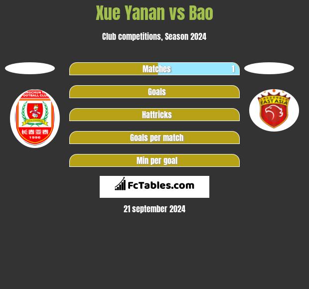 Xue Yanan vs Bao h2h player stats