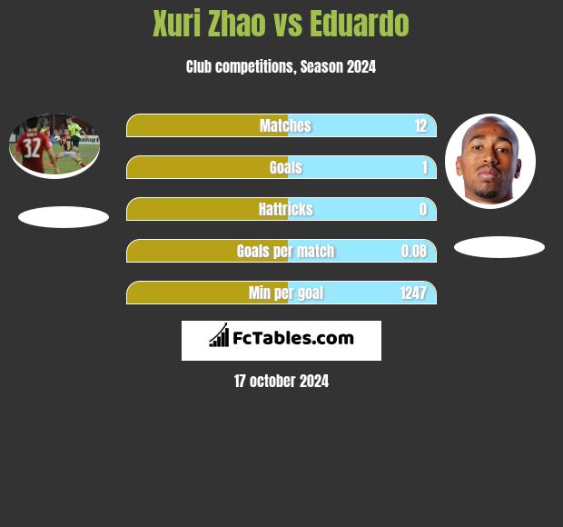 Xuri Zhao vs Eduardo h2h player stats