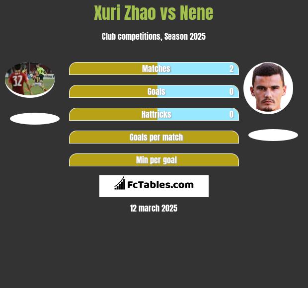 Xuri Zhao vs Nene h2h player stats