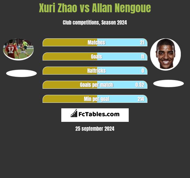 Xuri Zhao vs Allan Nengoue h2h player stats