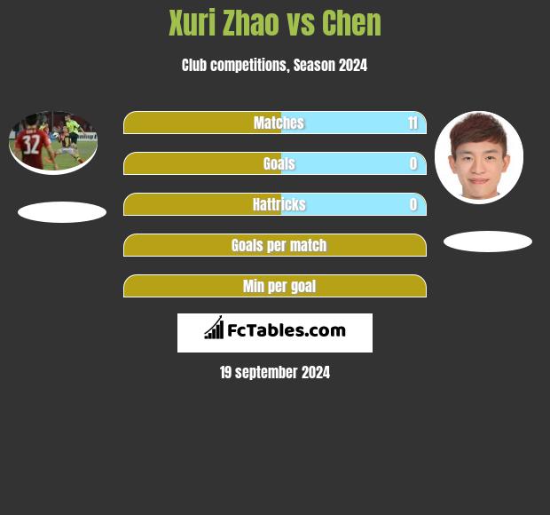 Xuri Zhao vs Chen h2h player stats