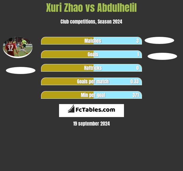 Xuri Zhao vs Abdulhelil h2h player stats