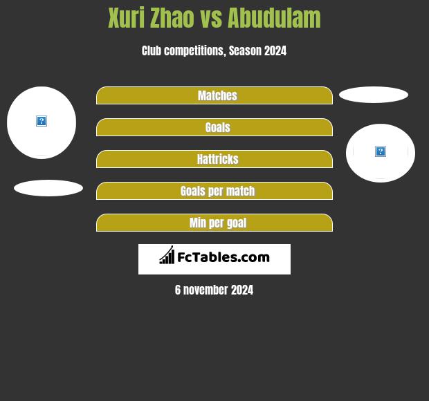 Xuri Zhao vs Abudulam h2h player stats