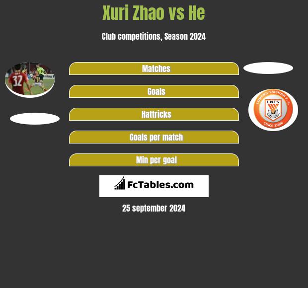 Xuri Zhao vs He h2h player stats