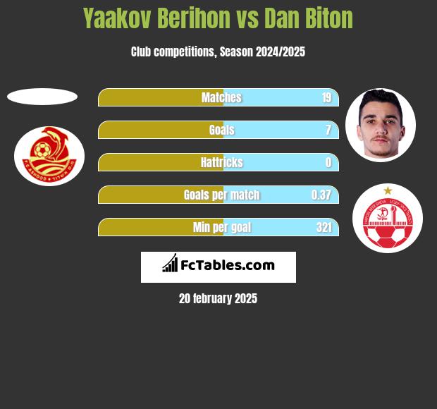 Yaakov Berihon vs Dan Biton h2h player stats