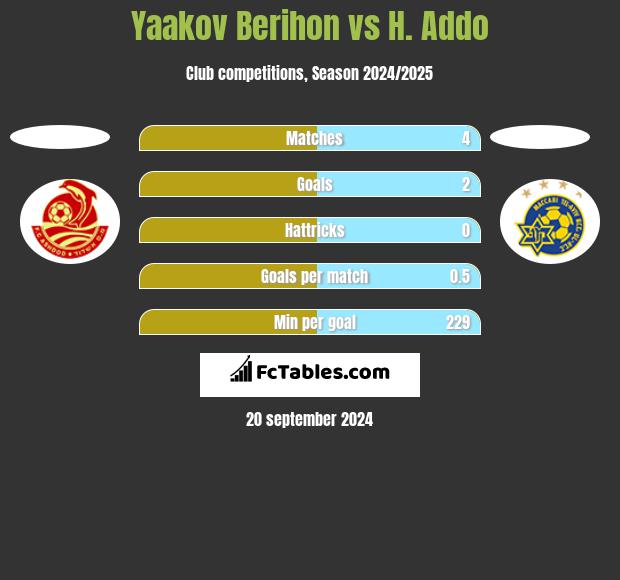 Yaakov Berihon vs H. Addo h2h player stats