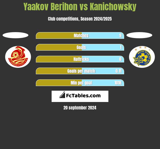 Yaakov Berihon vs Kanichowsky h2h player stats