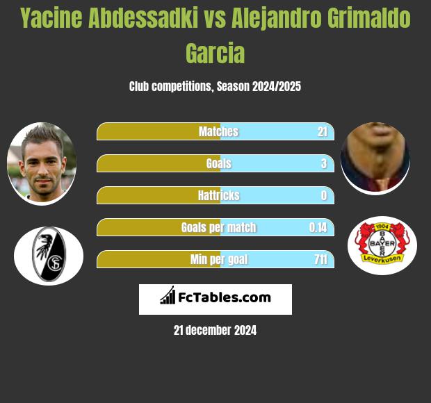 Yacine Abdessadki vs Alejandro Grimaldo Garcia h2h player stats