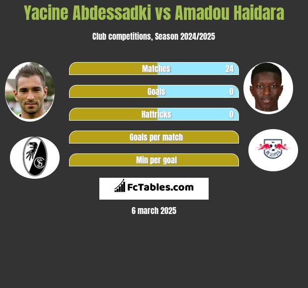 Yacine Abdessadki vs Amadou Haidara h2h player stats