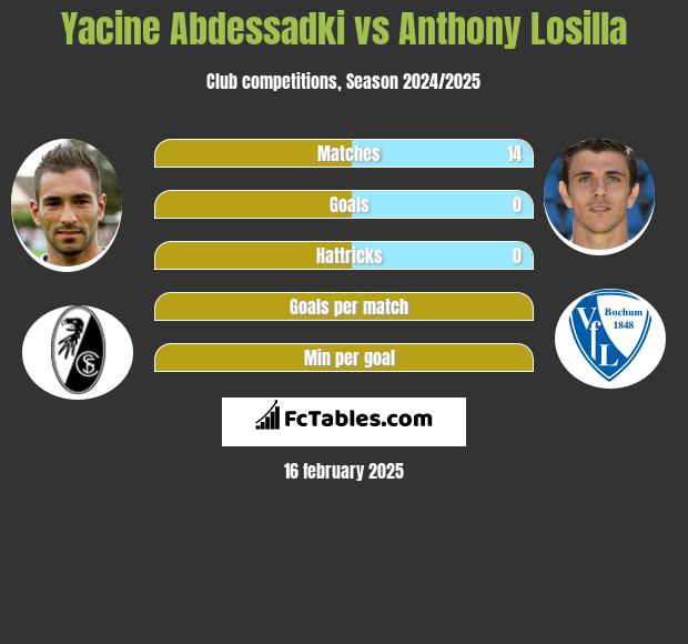 Yacine Abdessadki vs Anthony Losilla h2h player stats