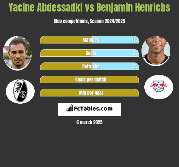 Yacine Abdessadki vs Benjamin Henrichs h2h player stats