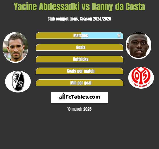 Yacine Abdessadki vs Danny da Costa h2h player stats