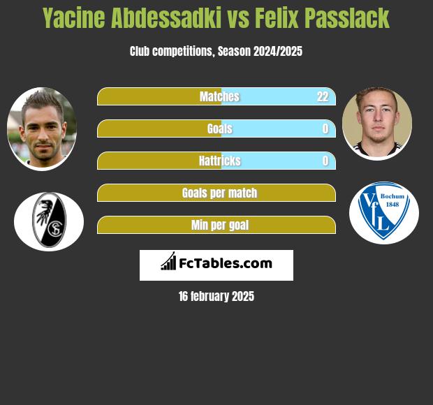 Yacine Abdessadki vs Felix Passlack h2h player stats