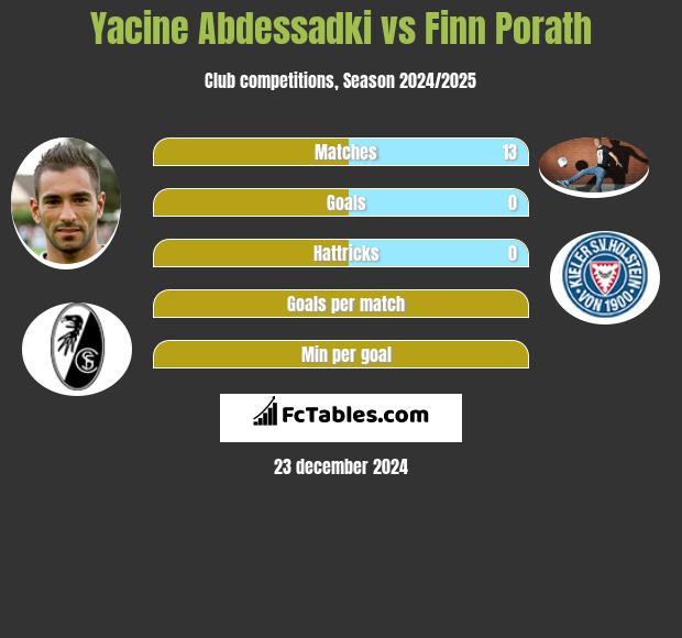 Yacine Abdessadki vs Finn Porath h2h player stats