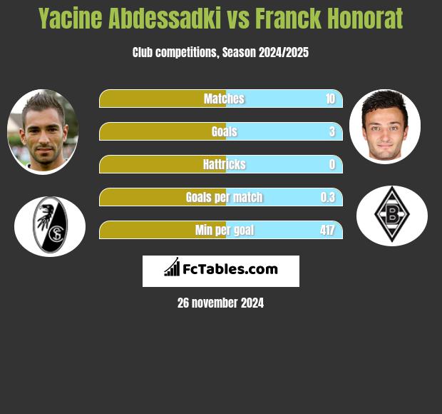 Yacine Abdessadki vs Franck Honorat h2h player stats