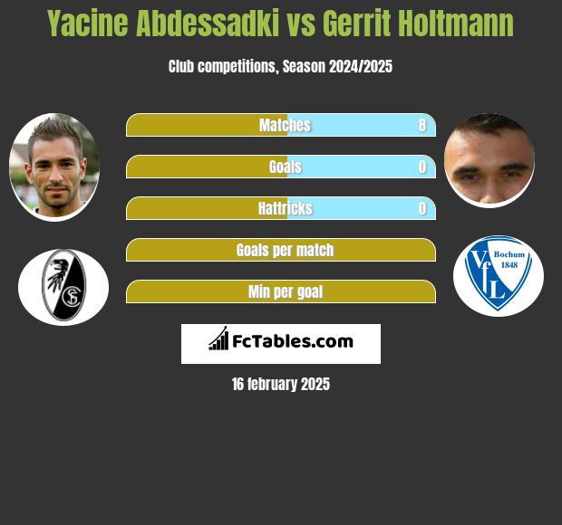 Yacine Abdessadki vs Gerrit Holtmann h2h player stats