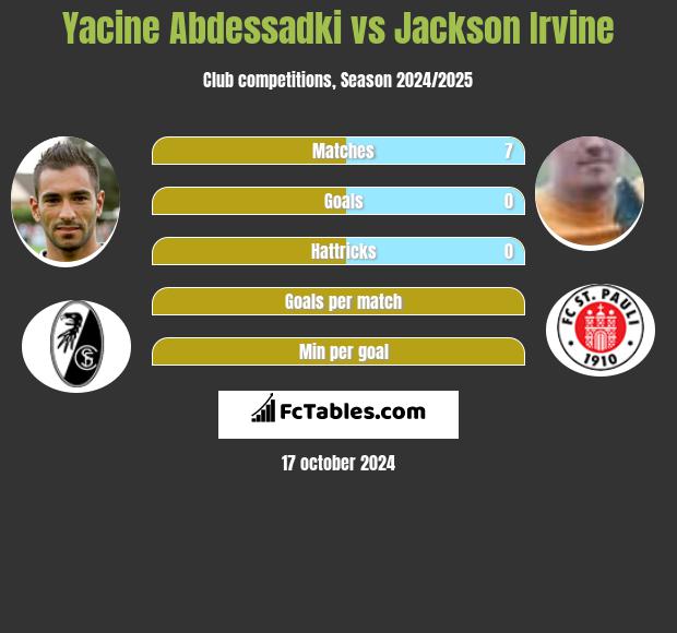 Yacine Abdessadki vs Jackson Irvine h2h player stats