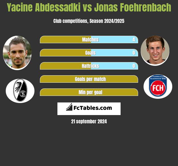 Yacine Abdessadki vs Jonas Foehrenbach h2h player stats