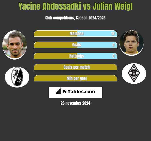 Yacine Abdessadki vs Julian Weigl h2h player stats