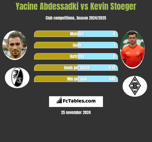 Yacine Abdessadki vs Kevin Stoeger h2h player stats