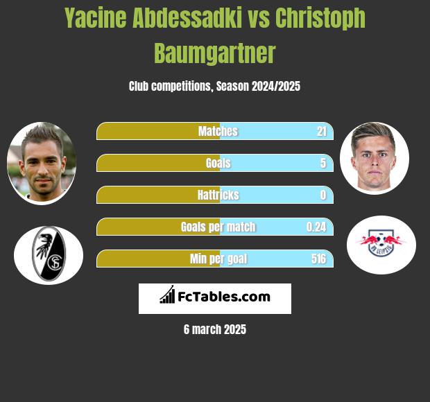 Yacine Abdessadki vs Christoph Baumgartner h2h player stats