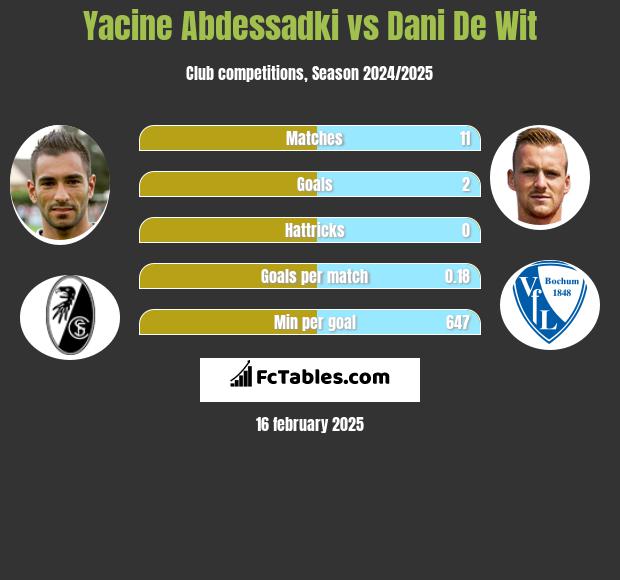 Yacine Abdessadki vs Dani De Wit h2h player stats