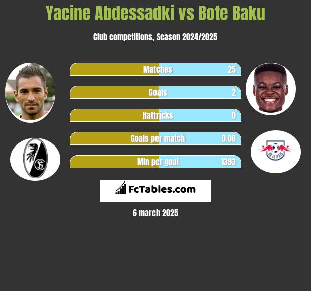 Yacine Abdessadki vs Bote Baku h2h player stats