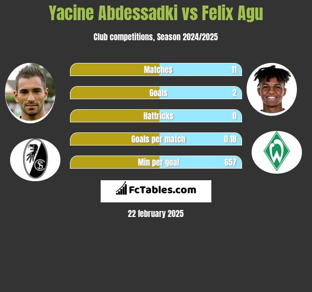 Yacine Abdessadki vs Felix Agu h2h player stats