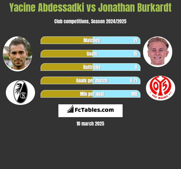 Yacine Abdessadki vs Jonathan Burkardt h2h player stats